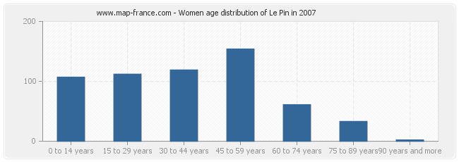 Women age distribution of Le Pin in 2007